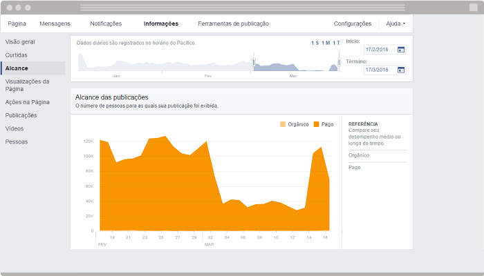 Facebook Insights Alcance